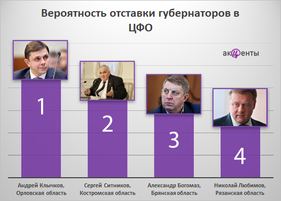 какие губернаторы сегодня подали в отставку. Смотреть фото какие губернаторы сегодня подали в отставку. Смотреть картинку какие губернаторы сегодня подали в отставку. Картинка про какие губернаторы сегодня подали в отставку. Фото какие губернаторы сегодня подали в отставку