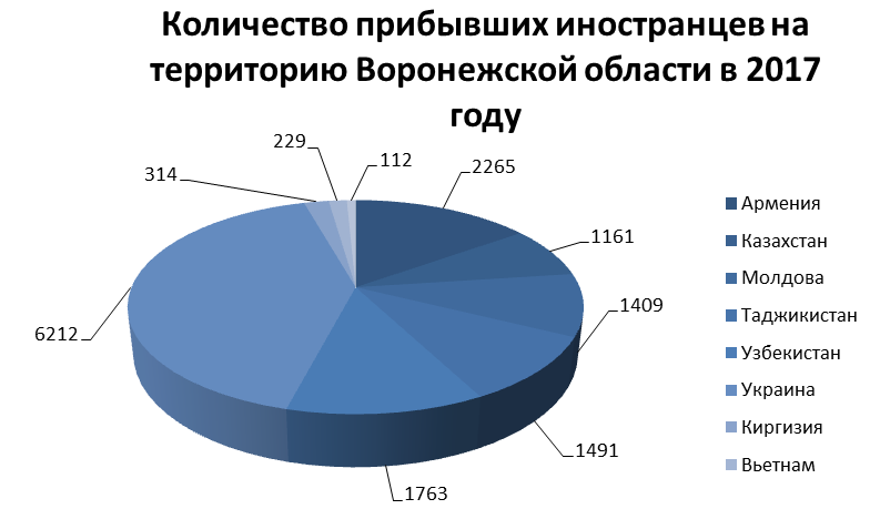 Население воронежской