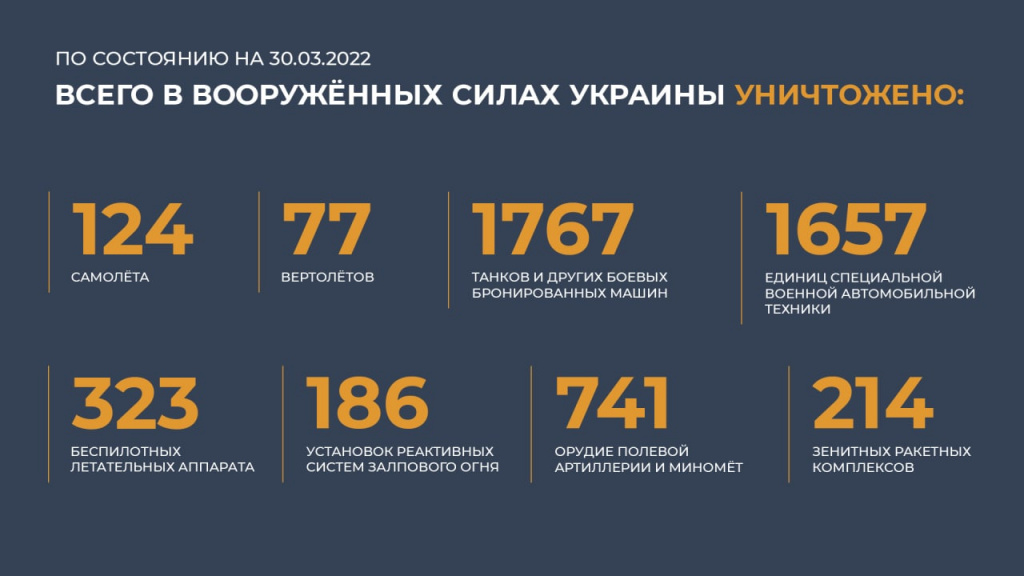 Таблица на сегодня украина уничтоженная техника Обстановка на линии фронта за сутки: версии сторон ANNA NEWS